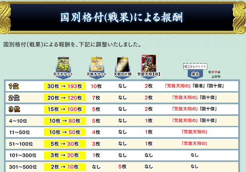 国別格付報酬