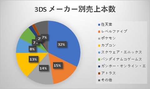 3ds メーカー別売上本数 ゲーム売上保管庫 3ds メーカー別売上本数 ゲーム売上保管庫