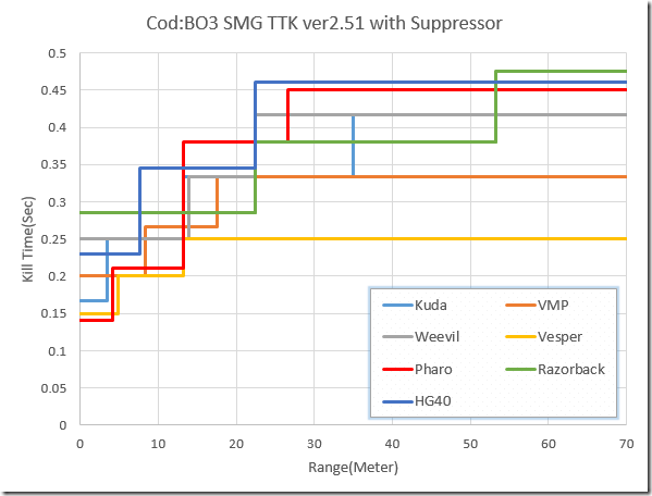 BO3 SMG TTK Ver2.51 with Sup