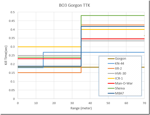 BO3 Gorgon TTK