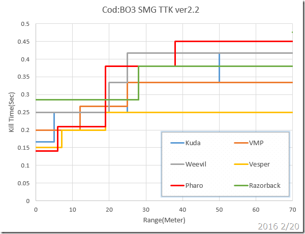 BO3 SMG TTK ver2.2