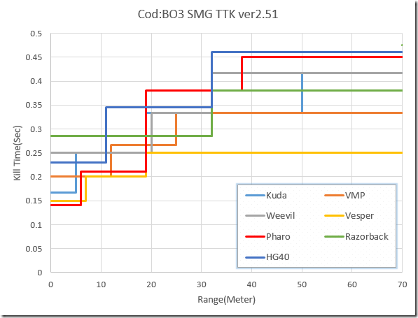 BO3 SMG TTK Ver2.51