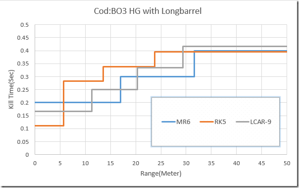 BO3 HG TTK with Longbarrel