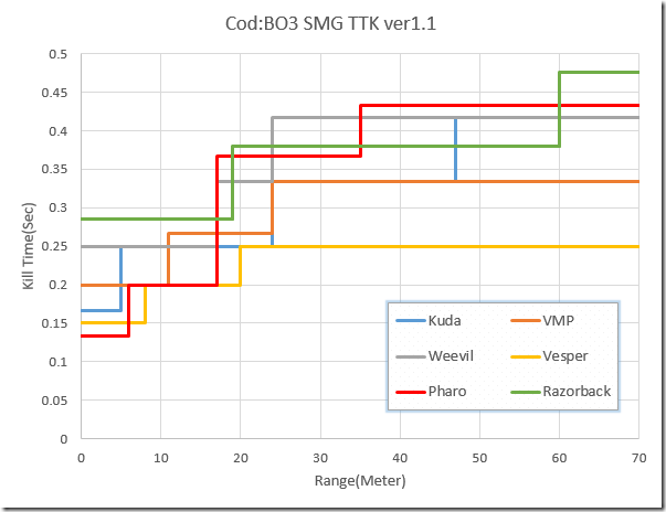 BO3 SMG TTK ver1.1