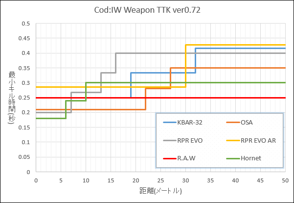 cod iw weapon ttk ver0.72