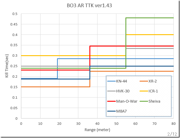 BO3 AR TTK after1.06 ver1.43