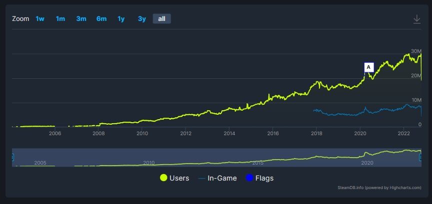 Steamのピーク時同時接続者数が3000万人を突破!!!!