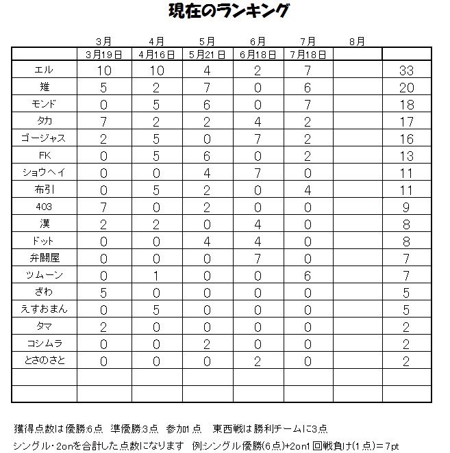 3rdランキング