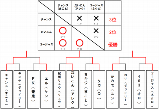 7月18日3rdシングル結果