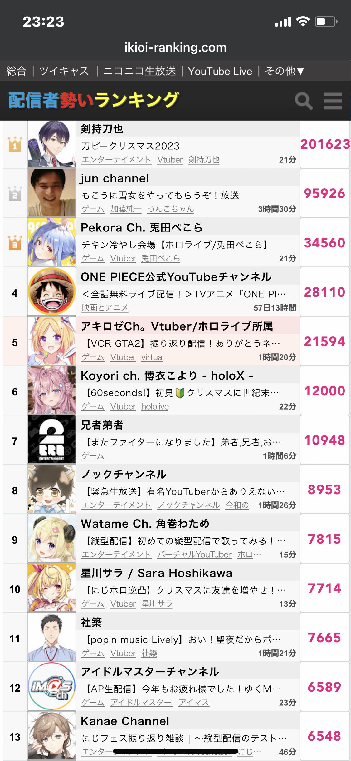 【敗北】加藤純一氏、もこうコラボも絵畜生に倍以上の差《刀ピー》