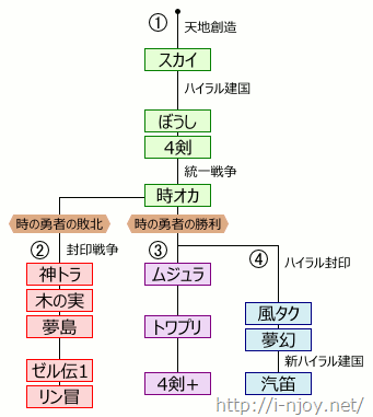 ゲームの時系列っていうか他の作品との繋がりみたいなのが好きなんやけど ゲームだらけ