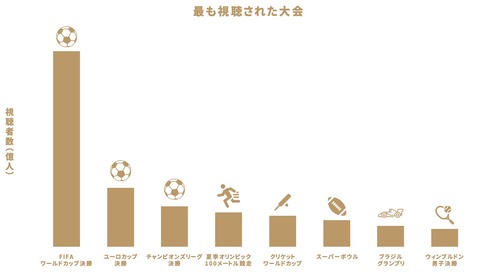 サッカー Fifa 動画サービス Fifa を立ち上げ 年間4万試合相当をライブ配信 過去のw杯アーカイブも スポまとめ サッカー Fifa 動画サービス Fifa を立ち上げ 年間4万試合相当をライブ配信 過去のw杯アーカイブも スポまとめ