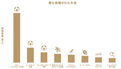 サッカー Fifa 動画サービス Fifa を立ち上げ 年間4万試合相当をライブ配信 過去のw杯アーカイブも スポまとめ