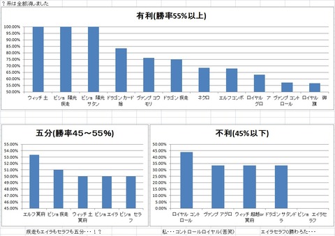 A0～A3ランクマ不利有利