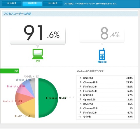 2012年7月ブラウザ別