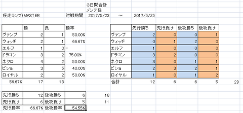勝率ランプドラゴン20170525(三日目合計)