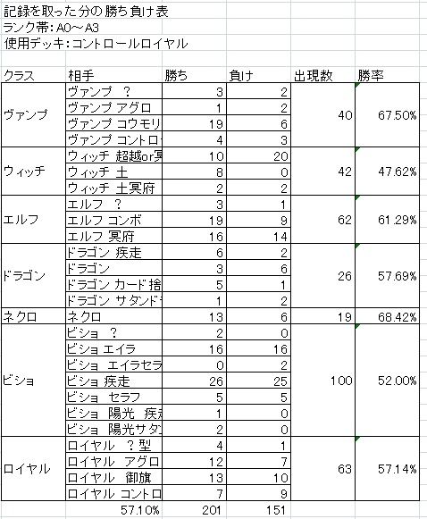 A0～A3ランクマ勝率