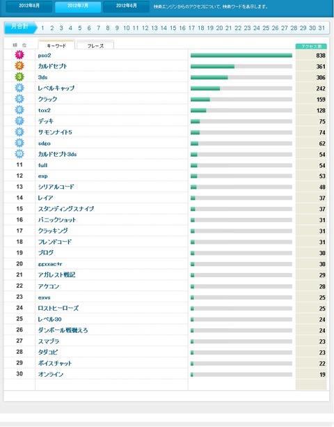 2012年7月検索キーワード