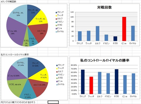 A0～A3ランクマグラフ
