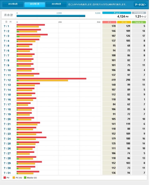 2012年7月アクセス数解析