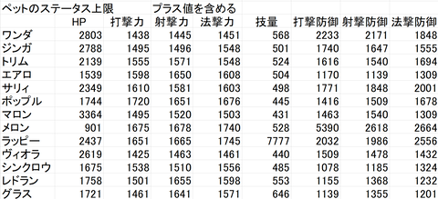 ペットステータス上限