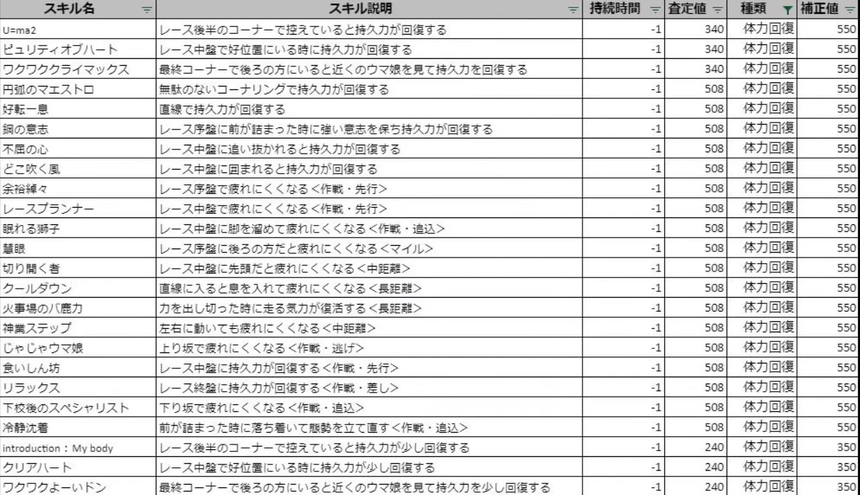 ウマ娘 回復 デバフスキル数値 こうしてみてみると本当に数積まにゃデバフ意味ねえな