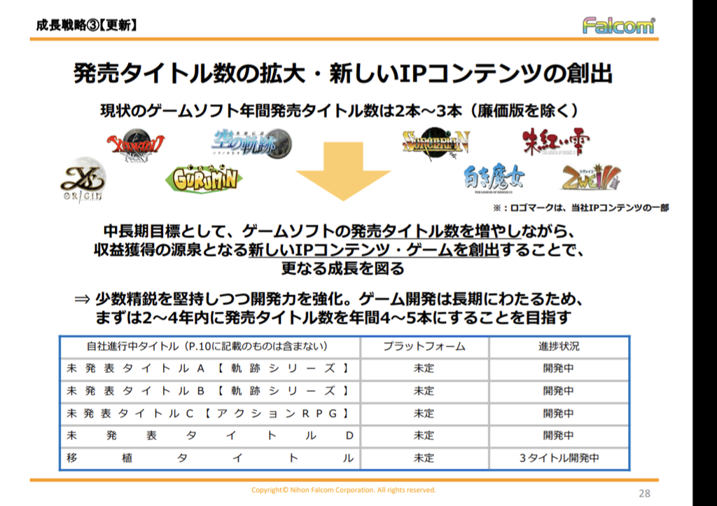 ファルコム「現在、軌跡シリーズ2作、未発表2作、移植3作、計11作を開発中」