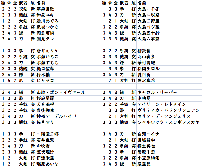 【ヘブバン】通常・単体スキル・全体スキルのHIT数調査