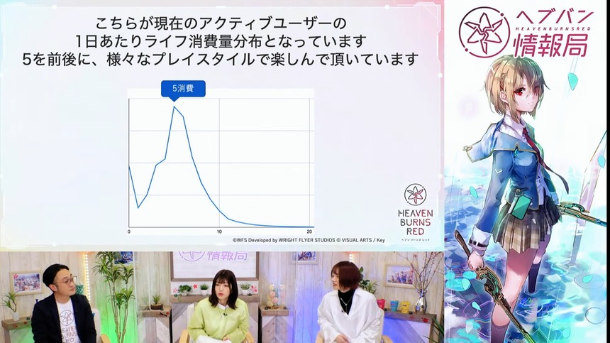 【ヘブバン】お前ら運営が出してるこのデータどう見るよ？
