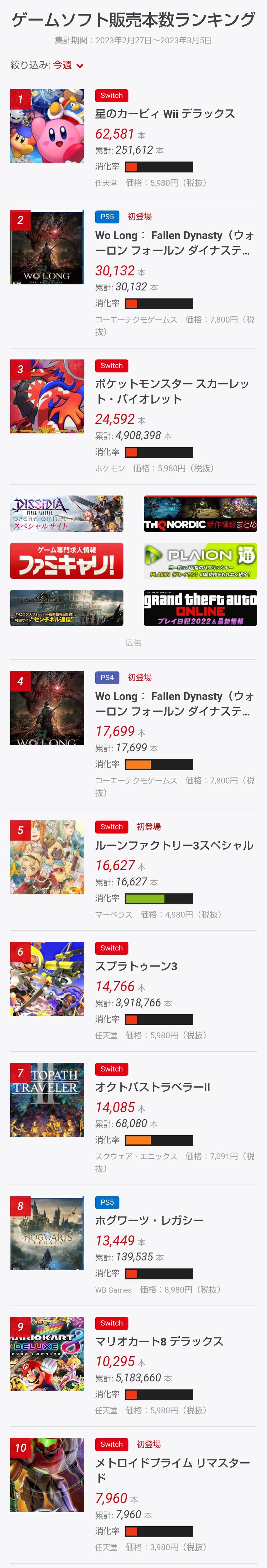 [3/10]ファミ通TOP30更新 カービィ強い！ウォーロンは・・・