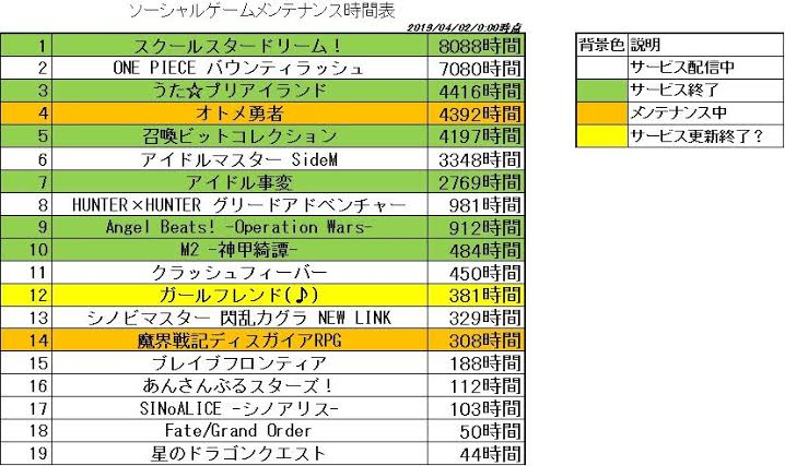 ソシャゲのメンテ時間ランキングでも見て落ち着こうぜｗｗｗ プロセカ プロセカニュース プロジェクトセカイ攻略まとめ