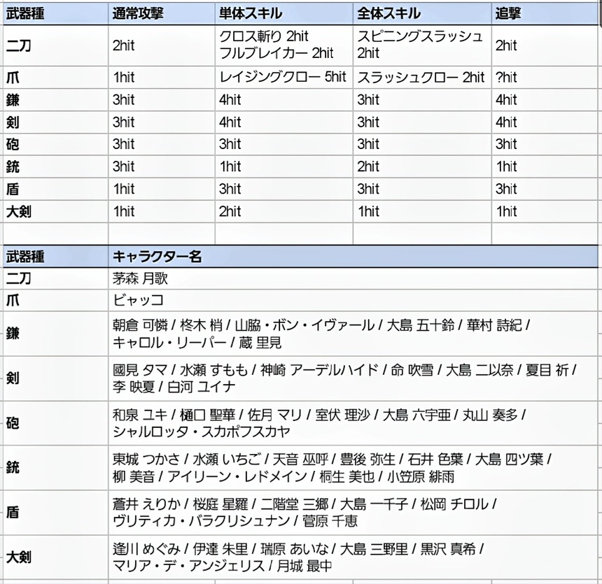 【ヘブバン】誰か全キャラの通常攻撃回数まとめ作ってくれよ