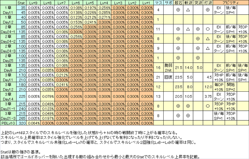 【ヘブバン】最低値と最大値のスキルレベル上昇率まとめ
