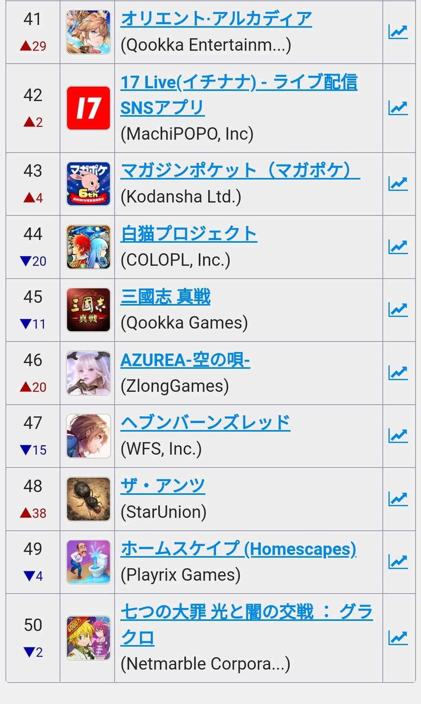 【ヘブバン】なんかセルラン結構下がってるな 何もせず1週間経てば3桁に落ちそうな勢い