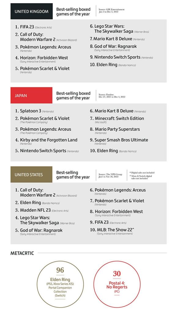 日本、英国、アメリカの2022年最も売れたゲームソフトトップ10が発表される!! 日本、英国、アメリカの2022年最も売れたゲームソフトトップ10が発表される!!