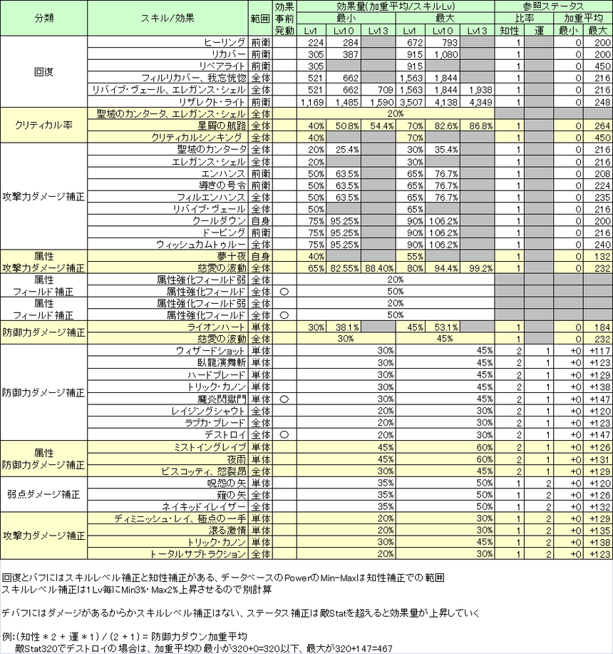 【ヘブバン】星屑の航路のスキルＬｖの差でこんだけ違うのか