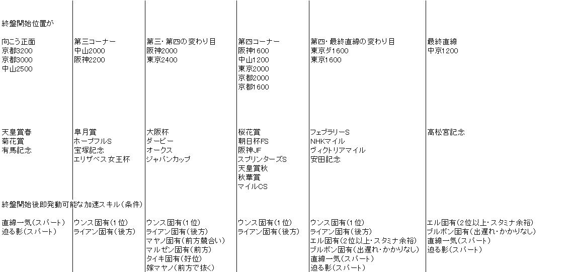 ウマ娘 G1なら有能がこの表用意してくれたコレ見て加速してけ ウマ娘攻略まとめステイヤー ウマ娘 G1なら有能がこの表用意してくれたコレ見て加速してけ ウマ娘攻略まとめステイヤー
