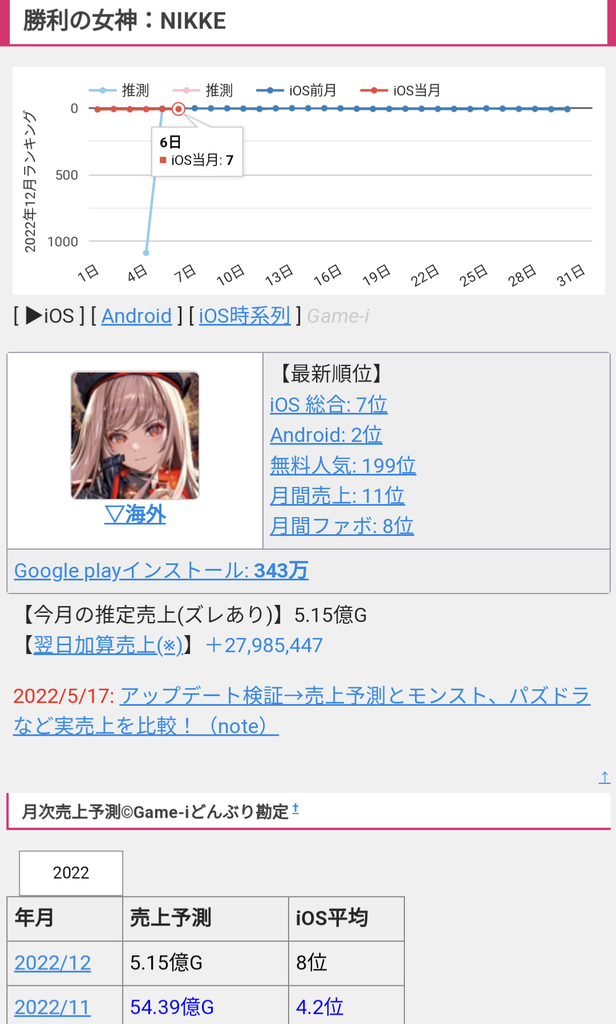 【NIKKE】このスレ見てるとなんでこんなにセルラン良いのか分からなくなるんやけど