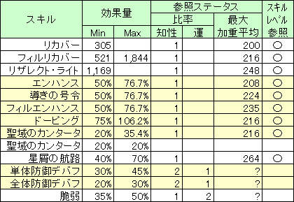 【ヘブバン】リカバーの回復最大値って1080なん？ 知性あげたら1500くらい回復するのかね