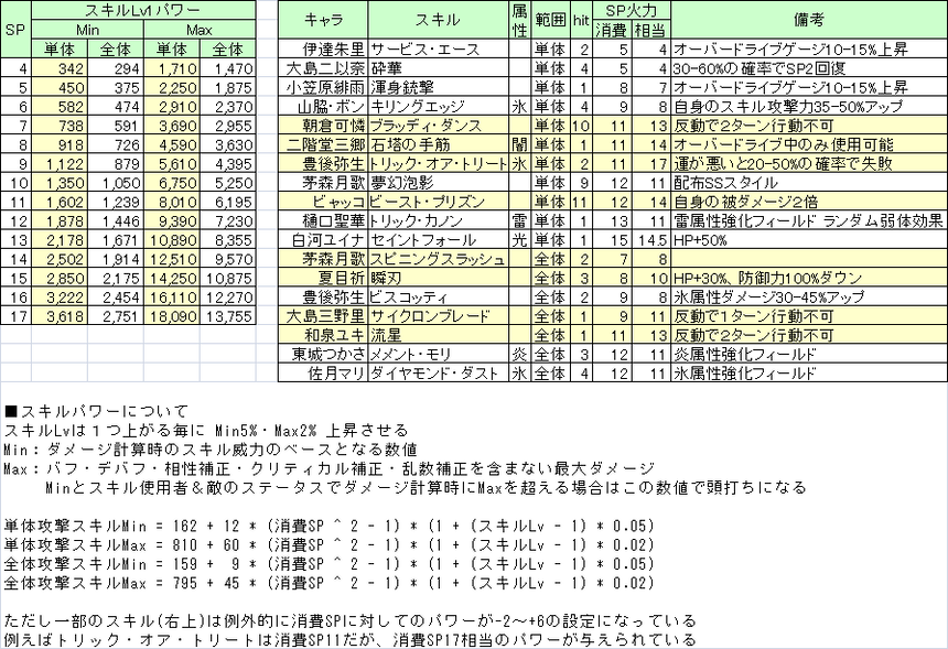 【ヘブバン】ユイナの専用スキルはSP14.5相当の威力でした