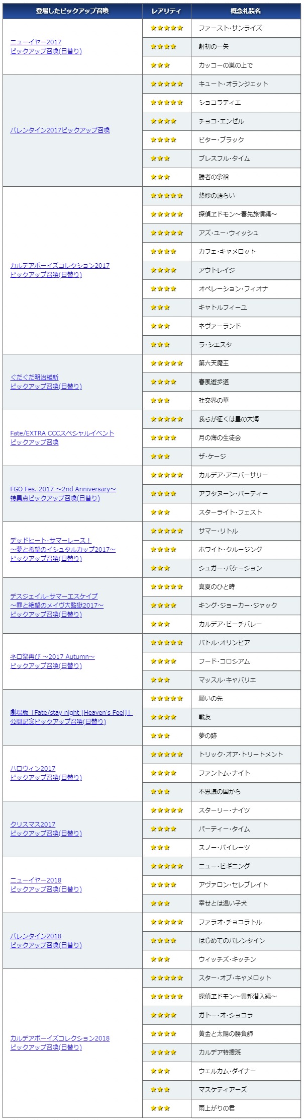 Fate Grand Order Memories 概念礼装画集 1 5部 発売記念キャンペーン 開催 ピックアップガチャに概念礼装画集 1 5部に収録された全59枚の礼装が登場 Fate Grand Order Blog Fate Grand Order Memories 概念礼装画集 1 5部 発売記念キャンペーン 開催 ピックアップガチャに概念礼装画集 1 5部に収録された全59枚の礼装が登場 Fate Grand Order Blog