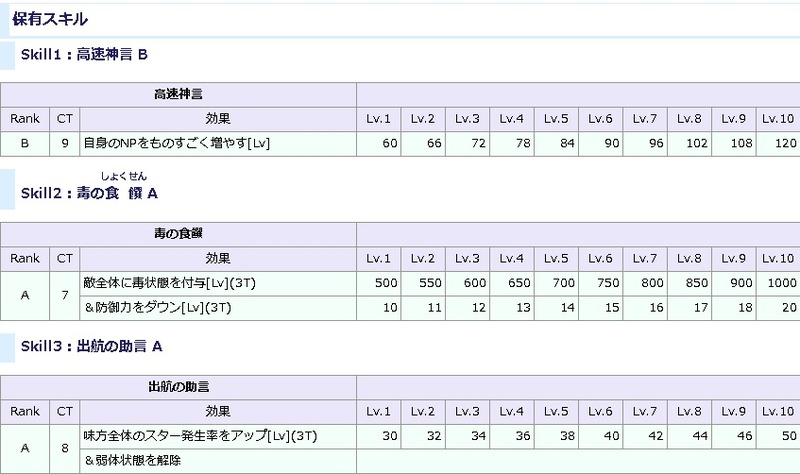 オケアノスのキャスター 真名開放 の最終再臨完了 戦闘モーション等の各種データを記載しました Fate Grand Order Blog