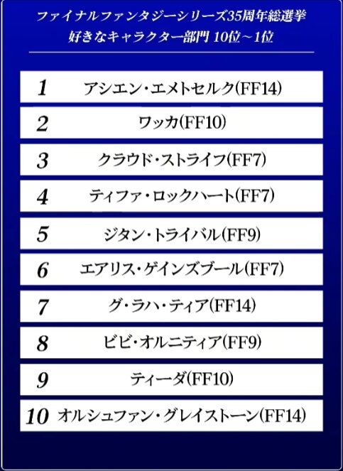 ファイナルファンタジー35周年記念公式人気投票の結果が発表される ゲーマー報道 ファイナルファンタジー35周年記念公式人気投票の結果が発表される ゲーマー報道