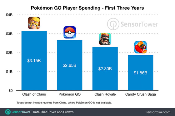 pokemon-go-revenue-year-three