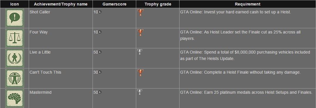 Gta5 オンラインdlc Heists トロフィーと実績がリーク ゲーム攻略のまるはし Gta5 オンラインdlc Heists トロフィーと実績がリーク ゲーム攻略のまるはし