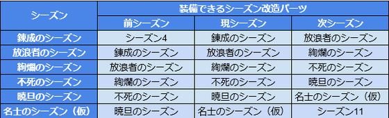 装備できるシーズン改造パーツ