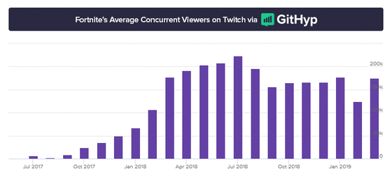 Fortnite-Average-Twitch-Viewers-graph