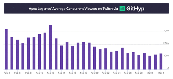 Apex-Legends-Average-Twitch-Viewers-graph