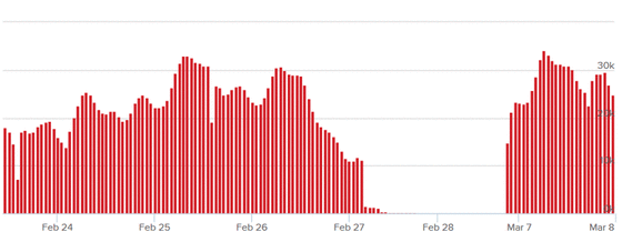 wildlands_steam_numbers_beta_vs_launch_graph_1