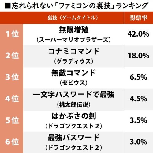 ゲーム 記憶に残る ファミコンの裏技 ランキング 伝説の コナミコマンド を上回ったのは ゲーマーズroom ゲーム 記憶に残る ファミコンの裏技 ランキング 伝説の コナミコマンド を上回ったのは ゲーマーズroom